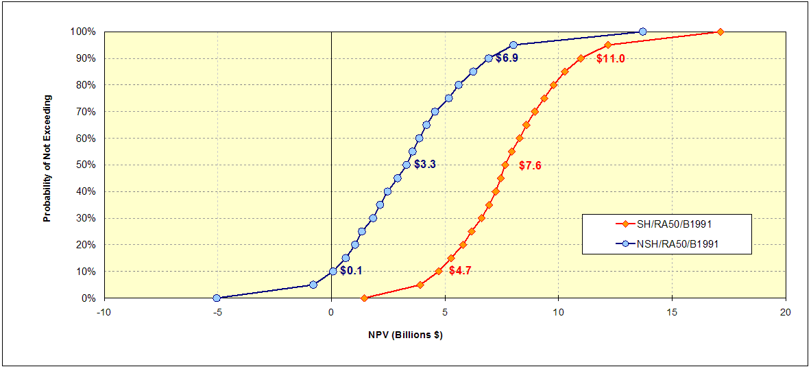 Figure ES-3: NPV Comparison -- Safe Harbor Policy: SH/RA50/ B1991, NSH/RA50/ B1991